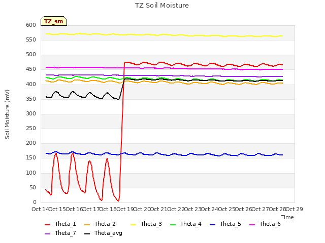 plot of TZ Soil Moisture