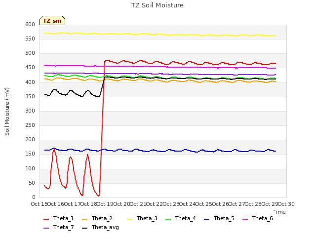 plot of TZ Soil Moisture