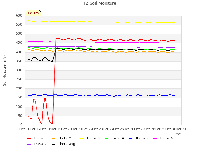 plot of TZ Soil Moisture