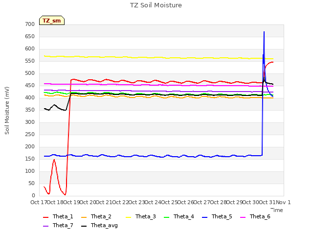 plot of TZ Soil Moisture