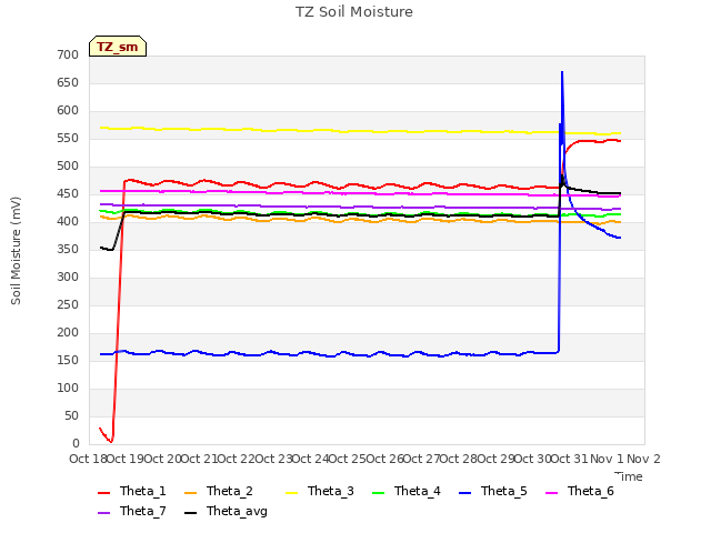 plot of TZ Soil Moisture