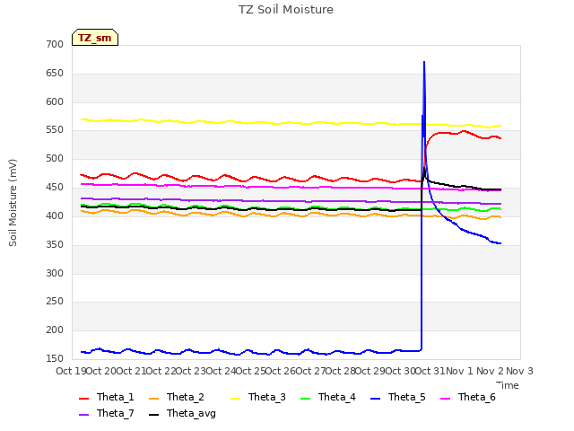 plot of TZ Soil Moisture