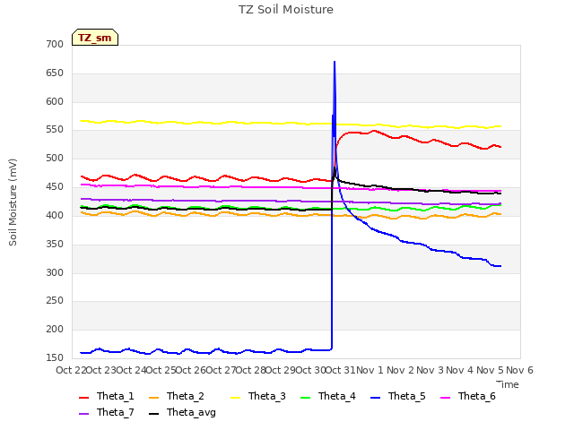 plot of TZ Soil Moisture