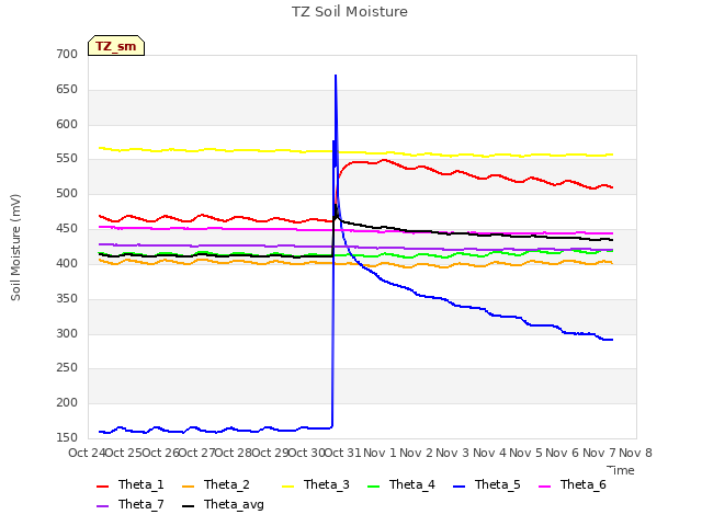 plot of TZ Soil Moisture