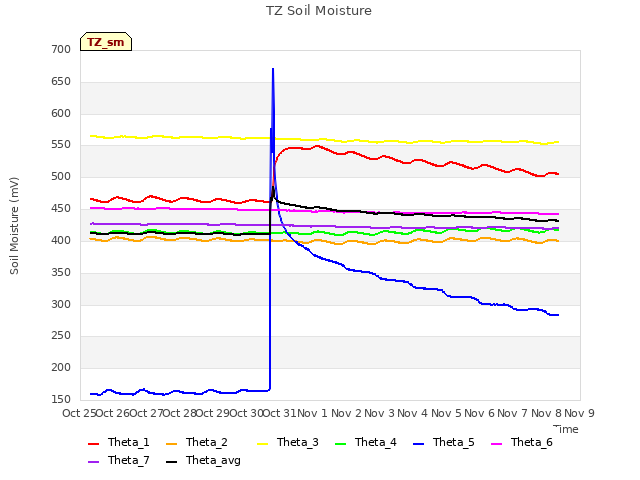 plot of TZ Soil Moisture