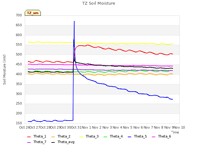 plot of TZ Soil Moisture