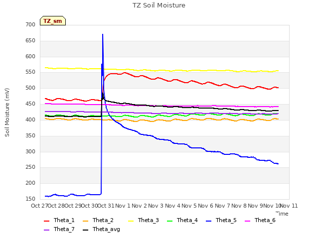 plot of TZ Soil Moisture