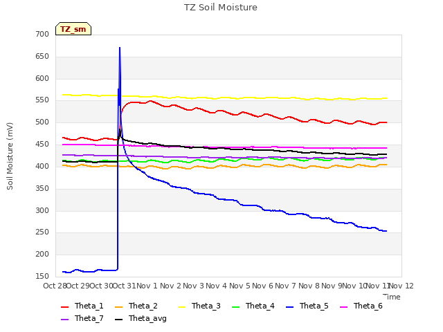 plot of TZ Soil Moisture