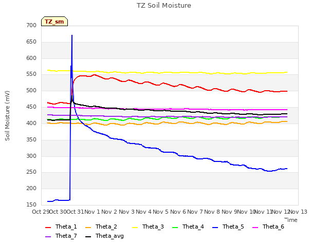 plot of TZ Soil Moisture