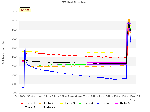 plot of TZ Soil Moisture