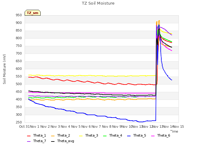 plot of TZ Soil Moisture