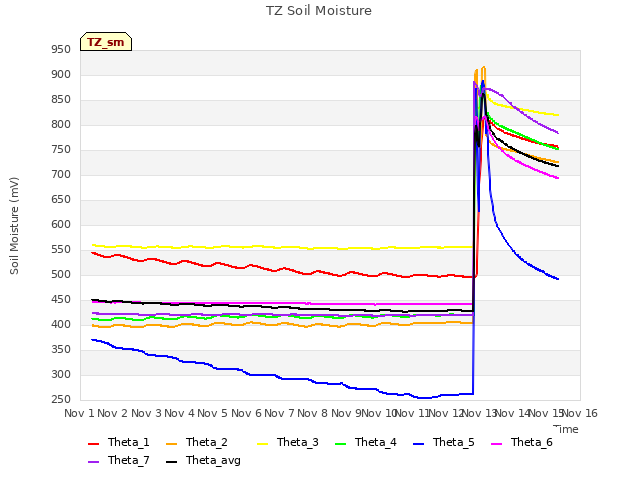 plot of TZ Soil Moisture