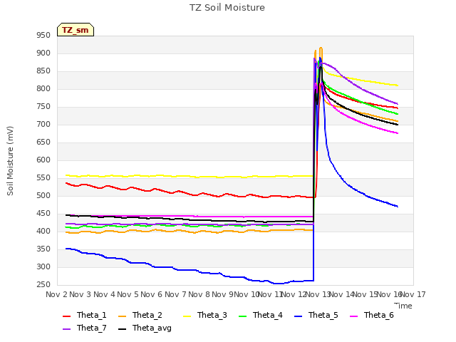 plot of TZ Soil Moisture