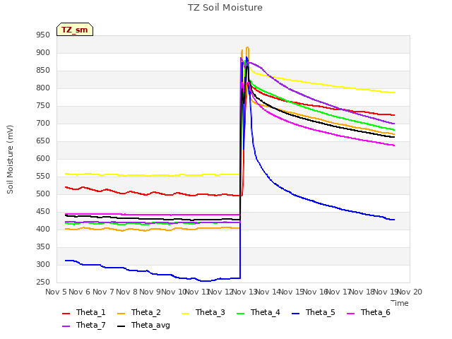 plot of TZ Soil Moisture