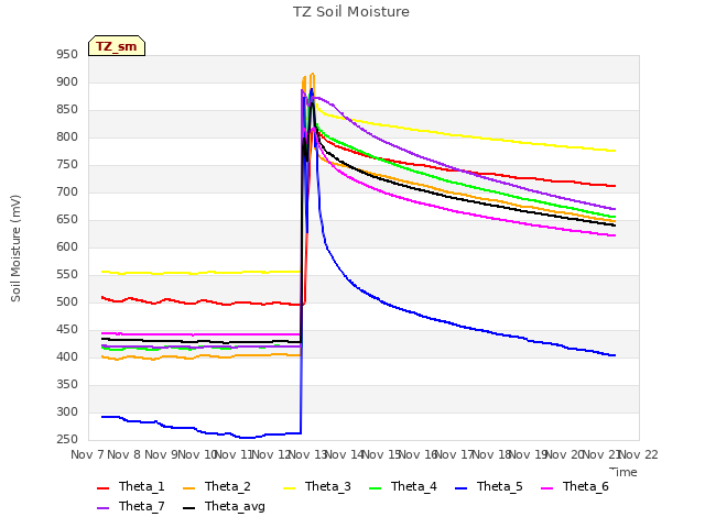 plot of TZ Soil Moisture