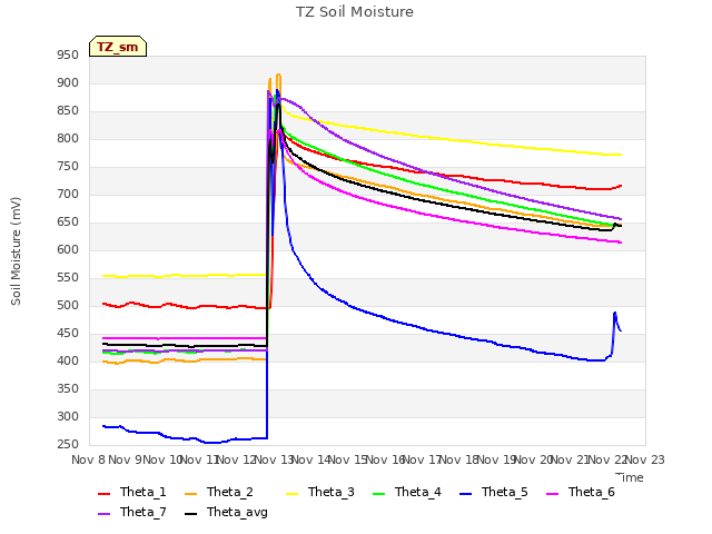 plot of TZ Soil Moisture