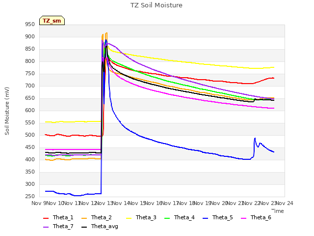 plot of TZ Soil Moisture