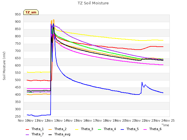 plot of TZ Soil Moisture