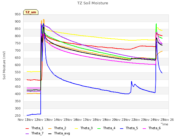 plot of TZ Soil Moisture