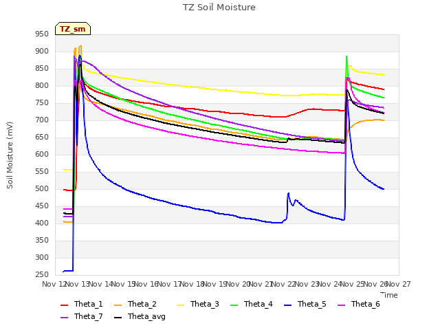 plot of TZ Soil Moisture