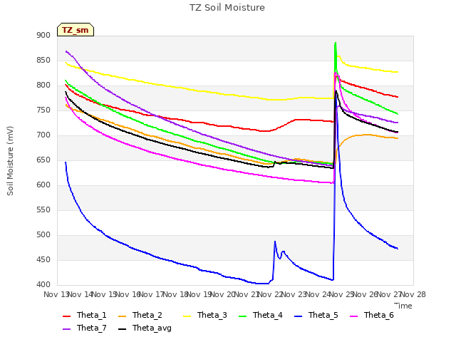 plot of TZ Soil Moisture