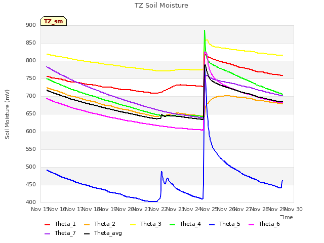 plot of TZ Soil Moisture