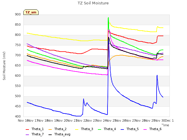 plot of TZ Soil Moisture