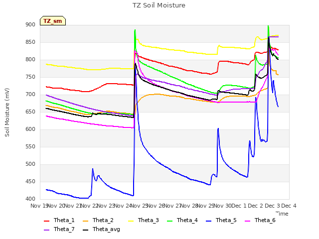 plot of TZ Soil Moisture