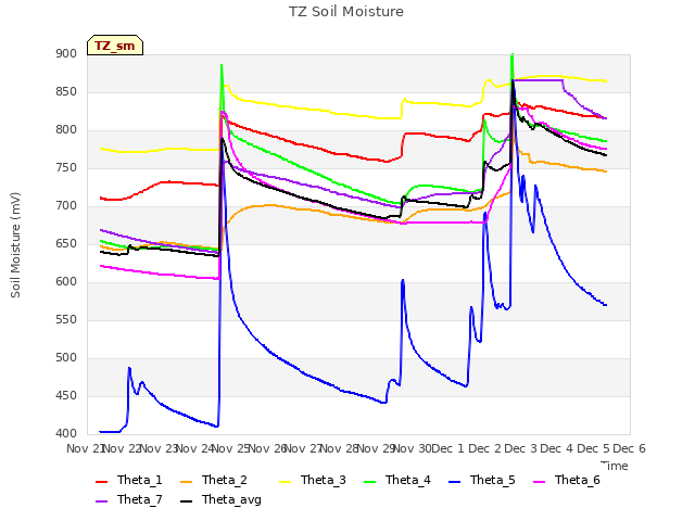 plot of TZ Soil Moisture