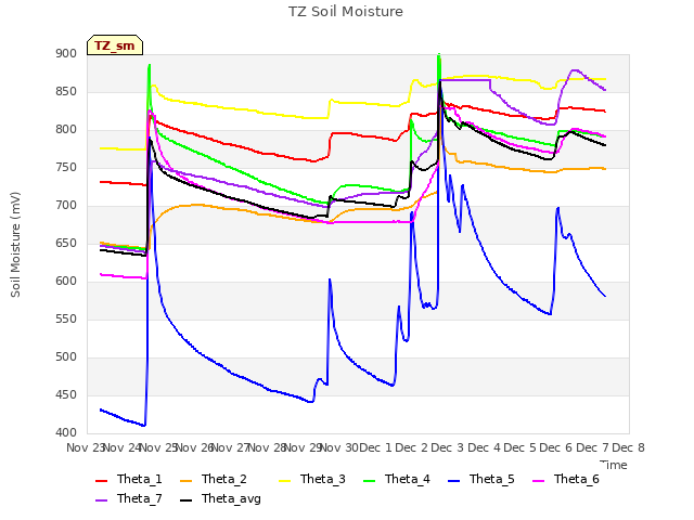 plot of TZ Soil Moisture