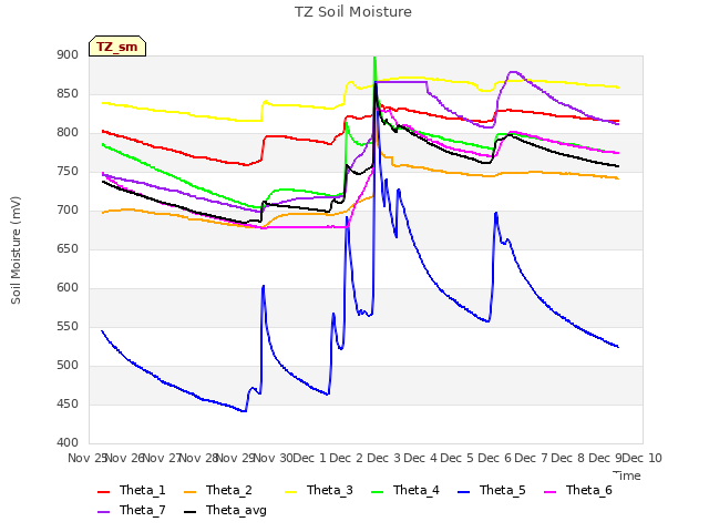 plot of TZ Soil Moisture