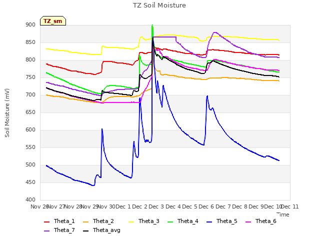 plot of TZ Soil Moisture