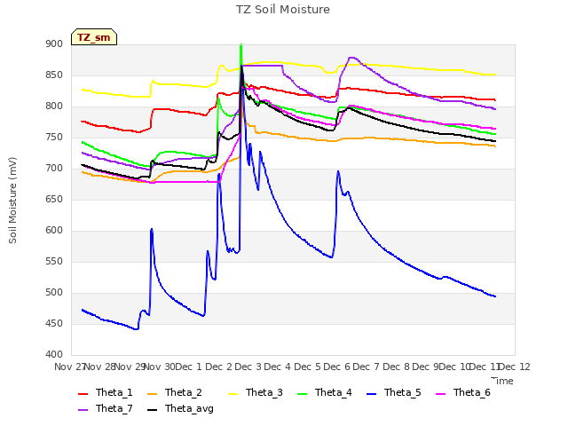 plot of TZ Soil Moisture