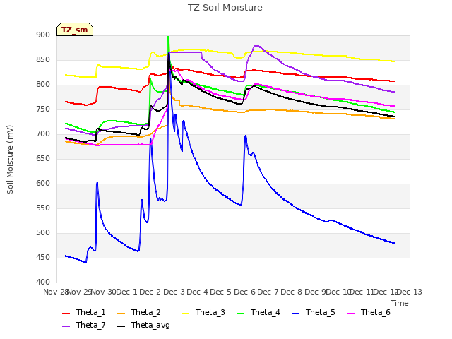 plot of TZ Soil Moisture