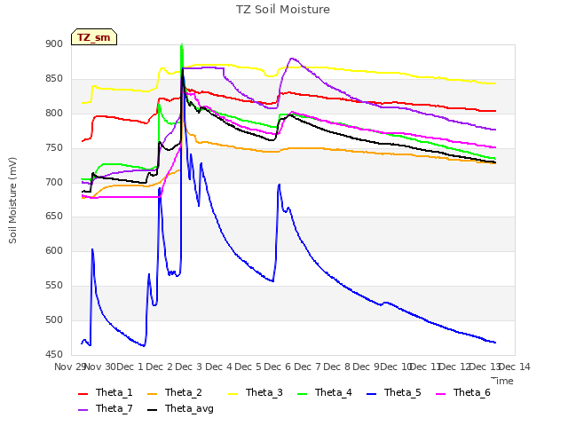 plot of TZ Soil Moisture