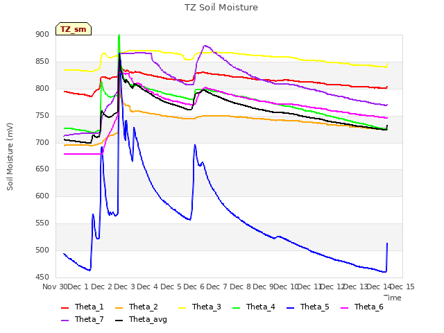 plot of TZ Soil Moisture