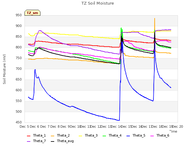 plot of TZ Soil Moisture