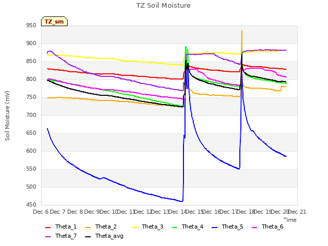 plot of TZ Soil Moisture