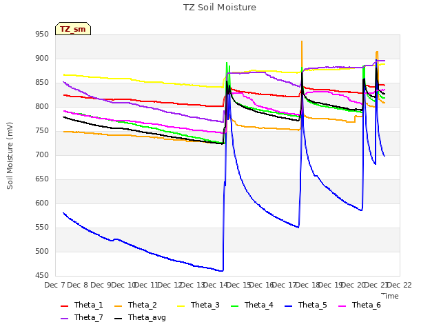 plot of TZ Soil Moisture