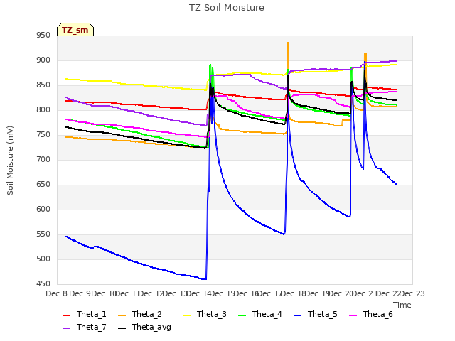 plot of TZ Soil Moisture