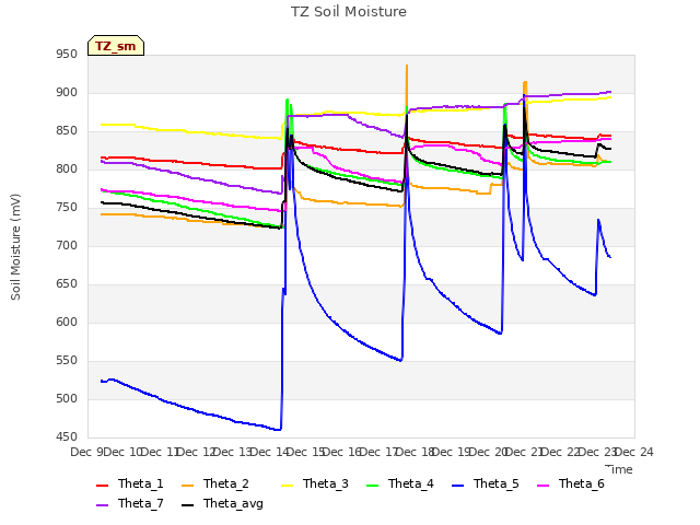 plot of TZ Soil Moisture