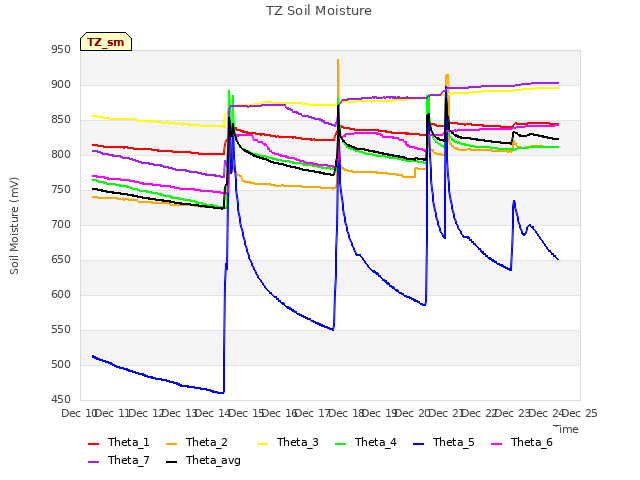 plot of TZ Soil Moisture