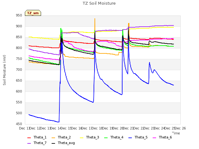 plot of TZ Soil Moisture