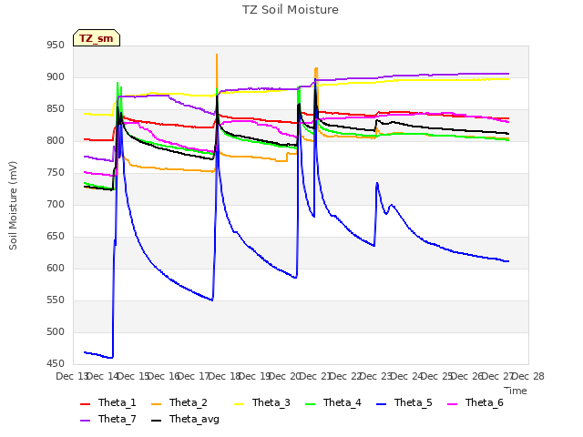 plot of TZ Soil Moisture