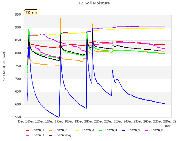plot of TZ Soil Moisture