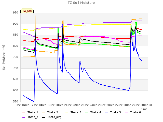 plot of TZ Soil Moisture