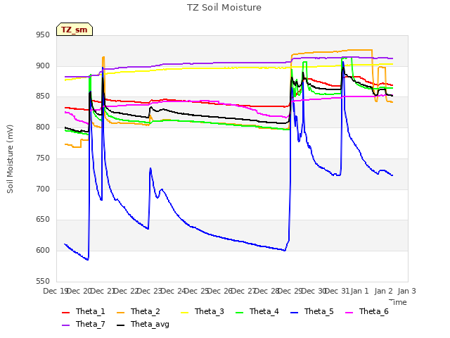 plot of TZ Soil Moisture