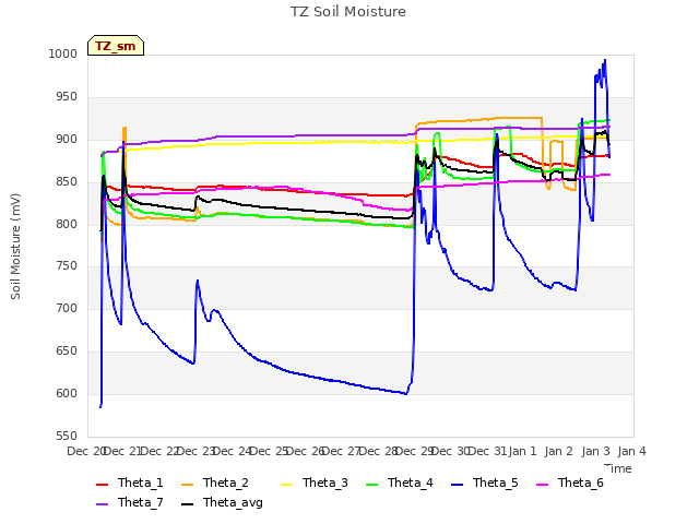 plot of TZ Soil Moisture