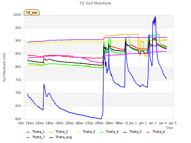 plot of TZ Soil Moisture