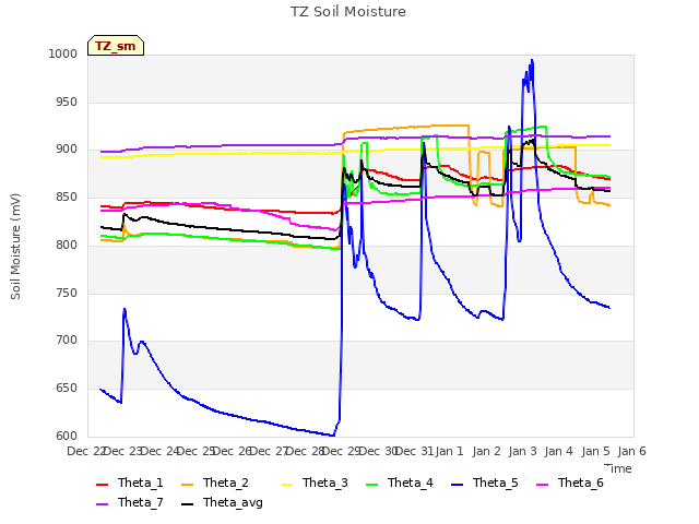 plot of TZ Soil Moisture